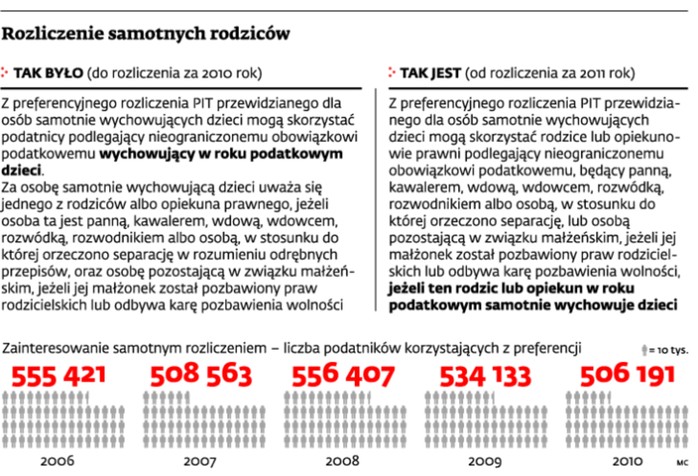 Rozliczenie samotnych rodziców