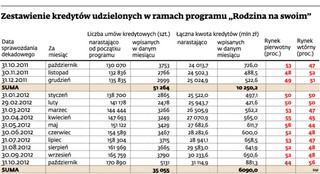 Koniec 'Rodziny na Swoim' zadziałał jak magnes. Rośnie liczba chętnych na kredyt z dopłatą