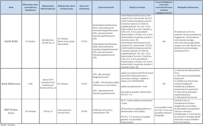 Karty kredytowe dla mikro i małych firm – cz.1