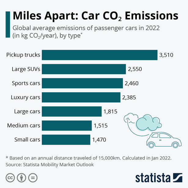 Emisje CO2 według rodzajów aut