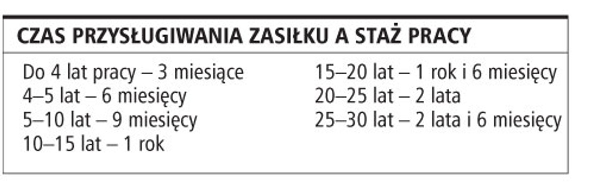 Czas przysługiwania zasiłku a staż pracy