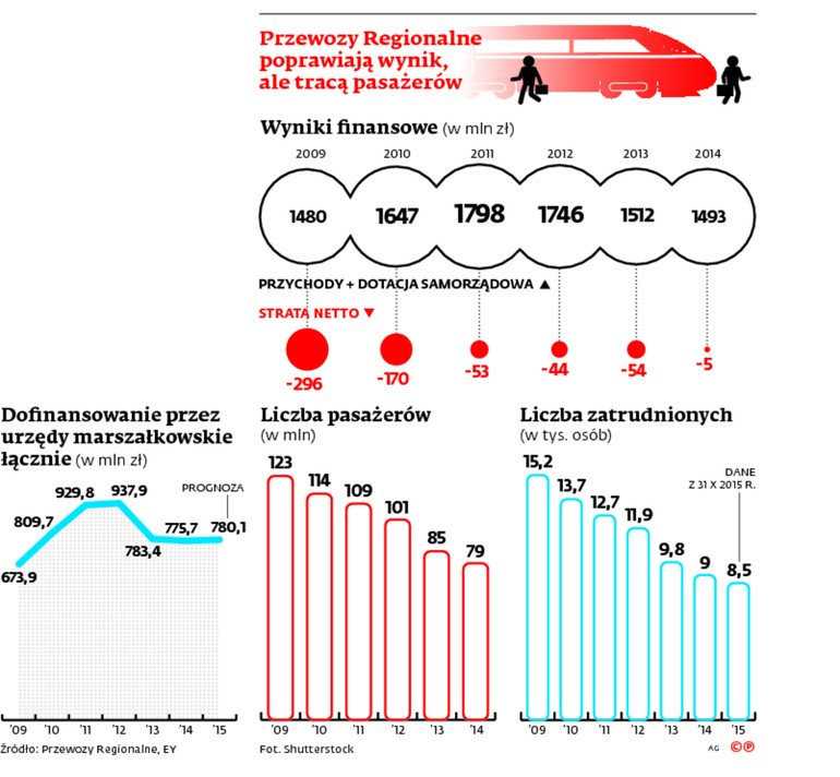 Przewozy regionalne poprawiają wynik, ale tracą pasażerów