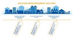 Richter Egészségváros 2025