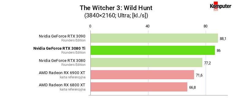 Nvidia GeForce RTX 3080 Ti FE – The Witcher 3 Wild Hunt 4K