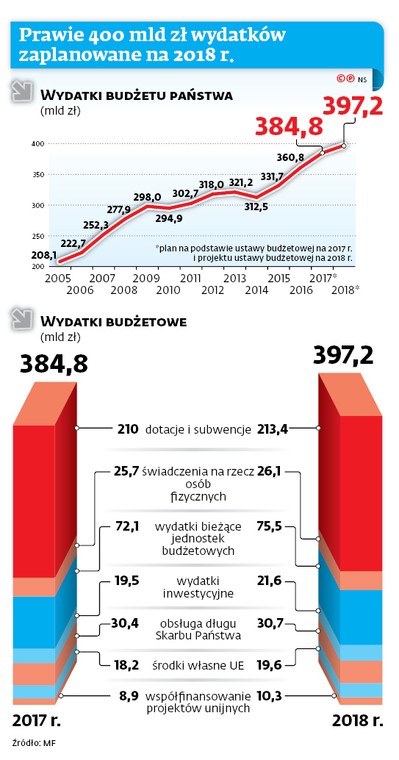 Prawie 400 mld zł wydatków zaplanowane na 2018 r.