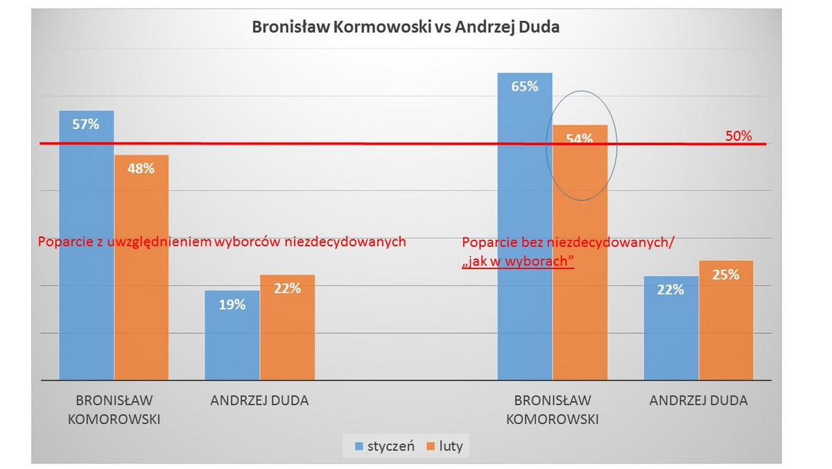 Średnie poparcie dla Bronisława Komorowskiego w lutym wynosiło 54 proc. Sondaże nie wskazują jeszcze na drugą turę wyborów prezydenckich. Andrzej Duda przejął inicjatywę, przekonał do siebie wyborców PiS, więc rosną jego słupki poparcia. Jak wynika z badania liczby komentarzy firmy Newspoint w Internecie, kandydat PiS zaczął budzić zainteresowanie. Traci w tym względzie Magdalena Ogórek. Trend dla prezydenta Bronisława Komorowskiego był niekorzystny, ale w marcu może się zatrzymać, gdyż spadki jego poparcia były związane z pojawianiem się nowych kontrkandydatów i pozyskiwaniem swoich partyjnych elektoratów przez wcześniej nieznanych rywali. Czy będzie druga tura wyborów prezydenckich?