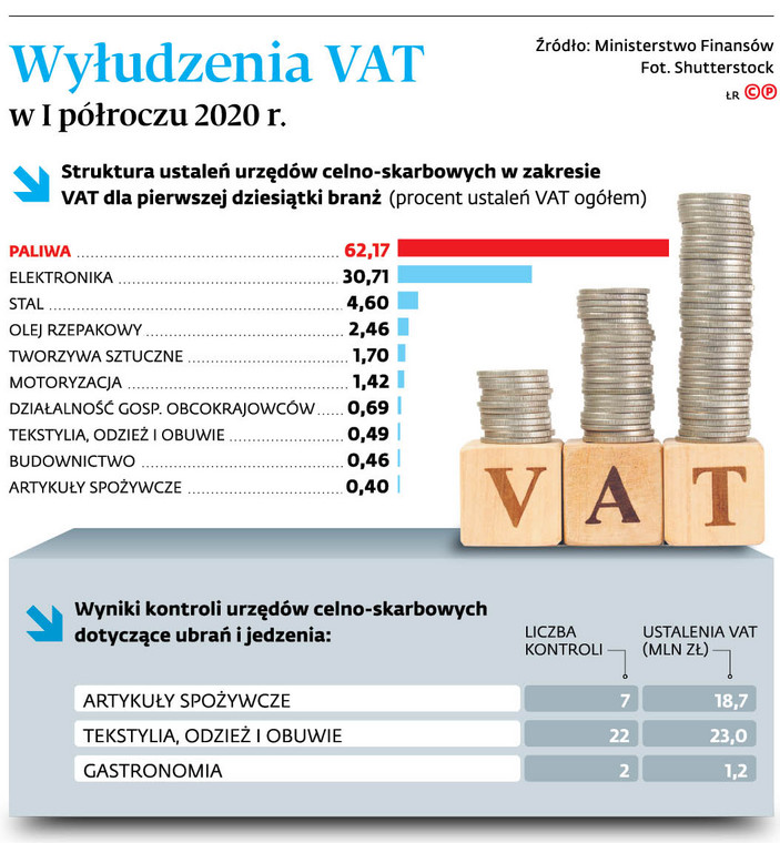 Wyłudzenia VAT w I półroczu 2020 r.
