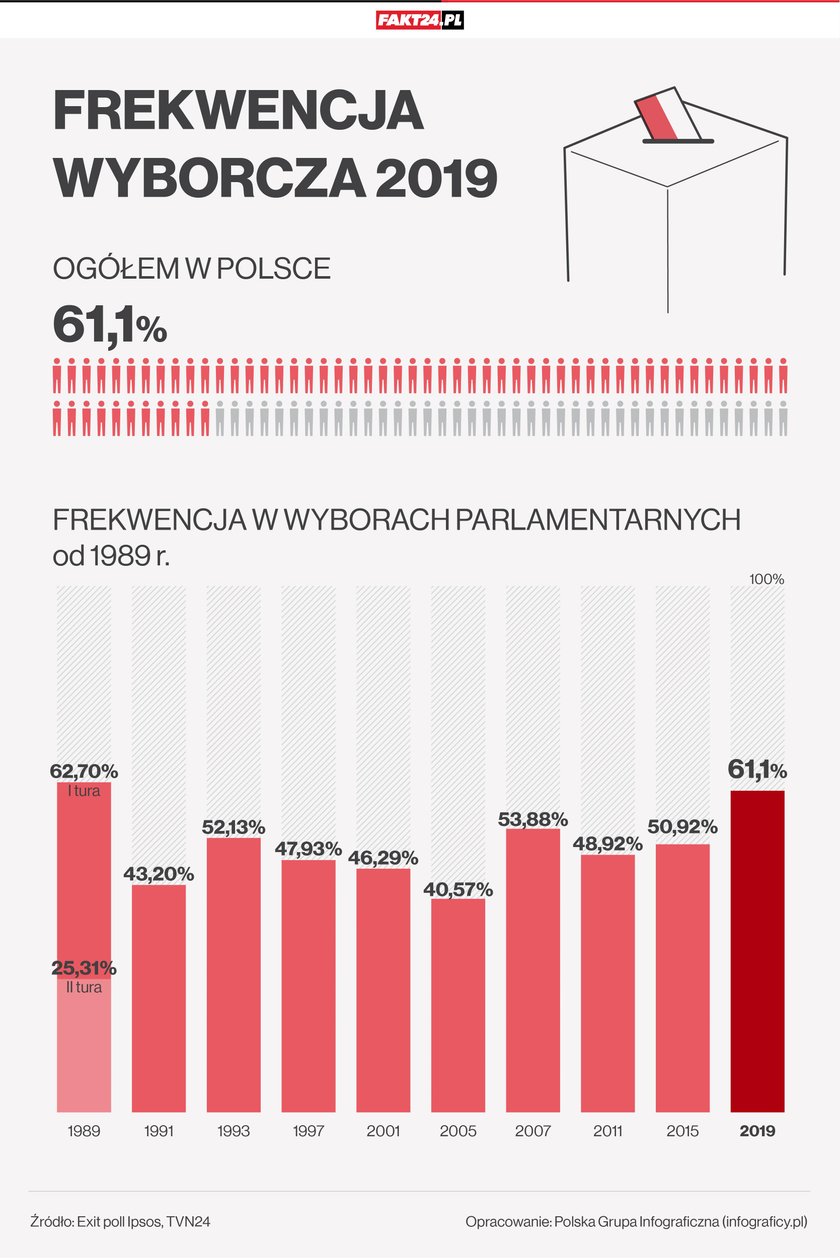 Wybory parlamentarne 2019