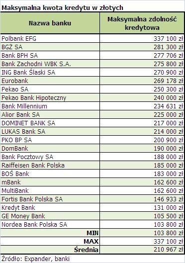 Maksymalna kwota kredytu w PLN