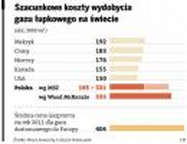 Szacunkowe koszty wydobycia gazu łupkowego na świecie