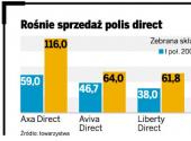 Rośnie sprzedaż polis direct