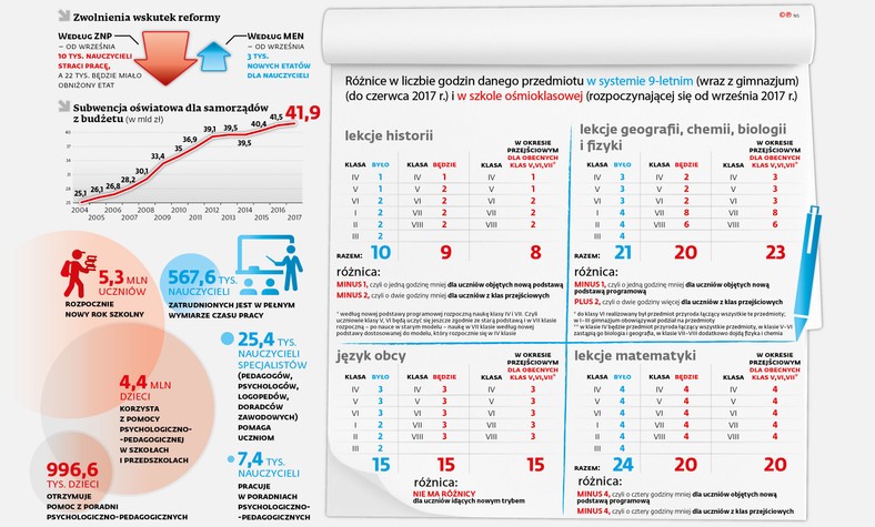 Reforma szkolnictwa - zwolnienia nauczycieli