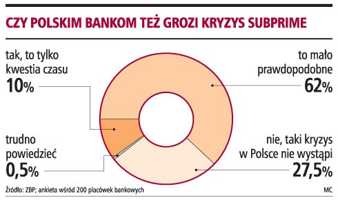 Czy polskim bankom też grozi kryzys subprime