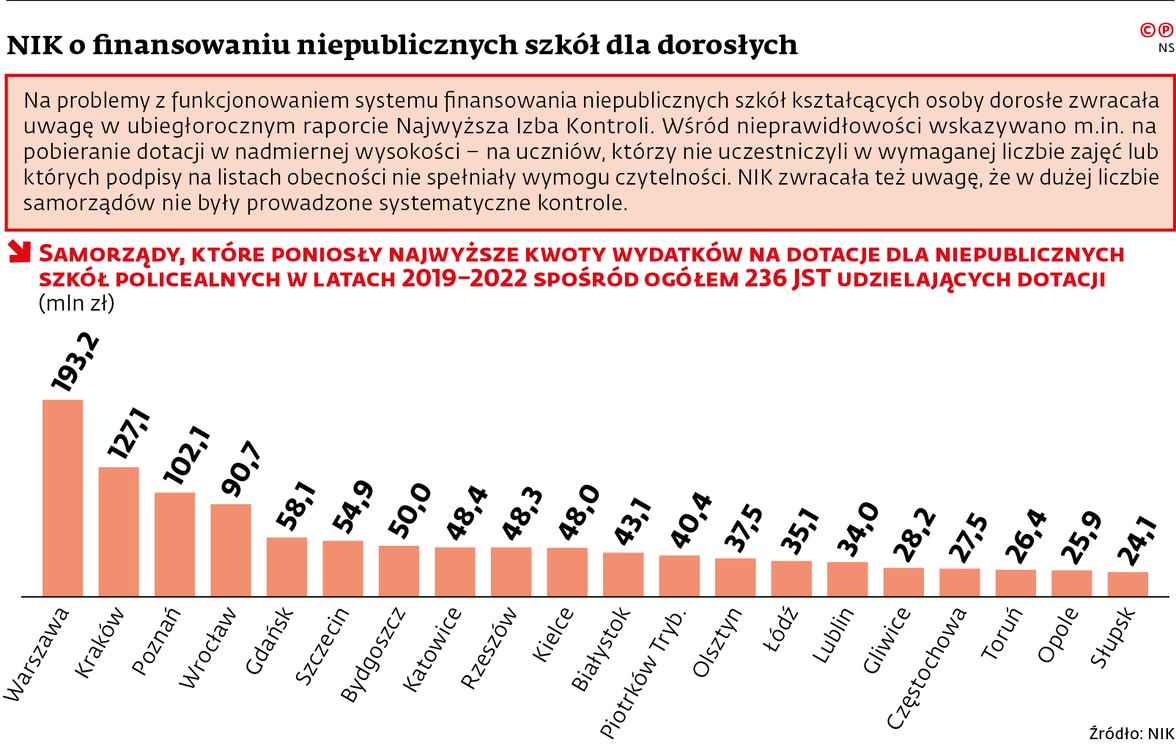 NIK o finansowaniu niepublicznych szkół dla dorosłych