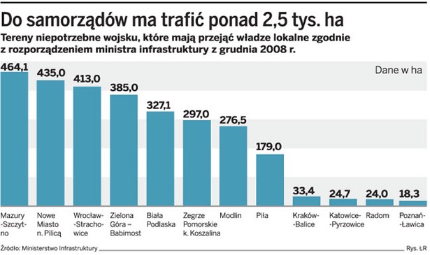 Do samorządów ma trafić ponad 2,5 tys. ha