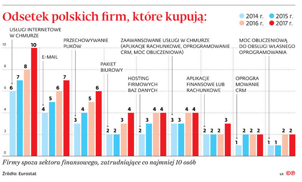 Odsetek polskich firm, które kupują: