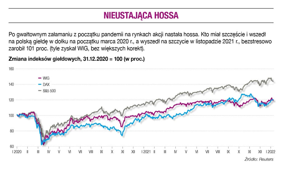 Nieustająca hossa