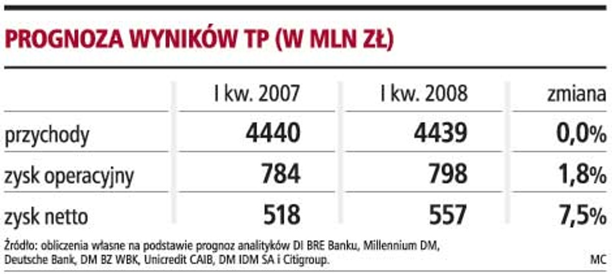 Prognoza wyników TP (w mln zł)