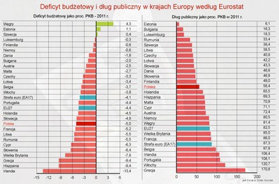 Dług publiczny i deficyt budżetowy w Europie - zobacz ranking