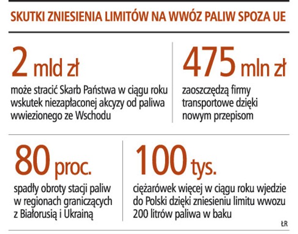 Skutki zniesienia limitów na wwóz paliw spoza UE