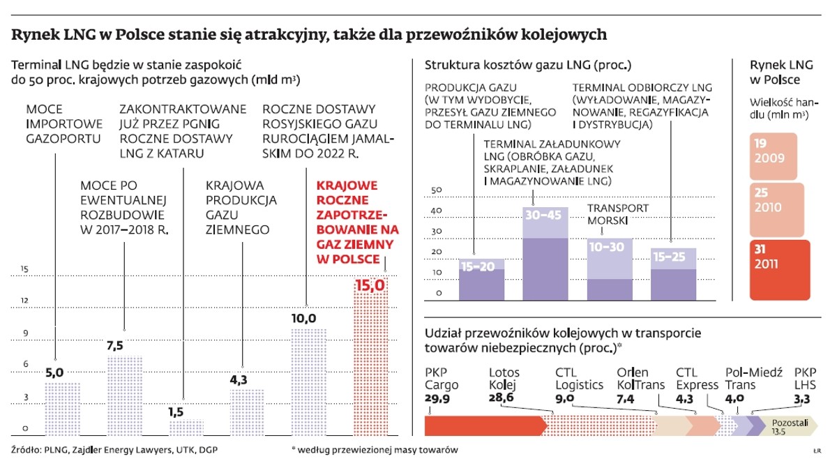 Rynek LNG w Polsce stanie się atrakcyjny, także dla przewoźników kolejowych