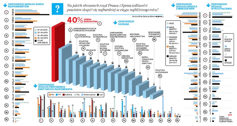 Na jakich obszarach rząd Prawa i Sprawiedliwości powinien skupić się najbardziej w ciągu najbliższego roku?