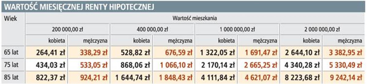Wartość miesięcznej renty hipotecznej