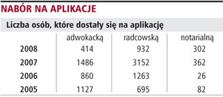 W dalszym ciągu trudno znaleźć zatrudnienie w kancelariach