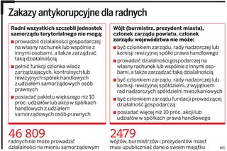 Nadal rządzą radni z zarzutami korupcyjnymi