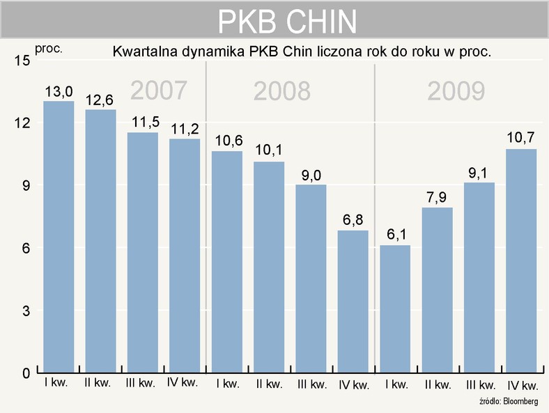 Chiny - dynamika PKB