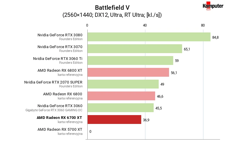 AMD Radeon RX 6700 XT – Battlefield V RT WQHD