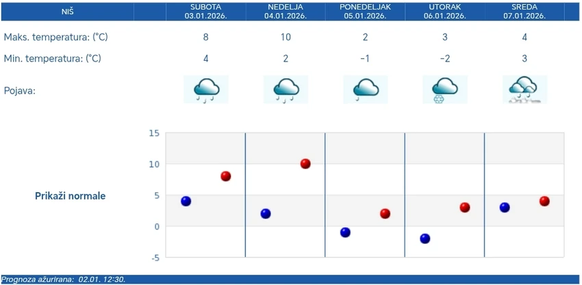 Vremenska prognoza za Niš