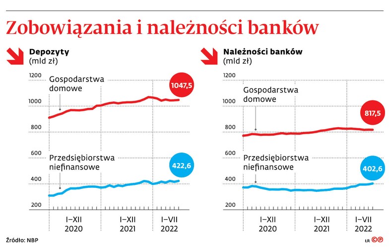 Zobowiązania i należności banków