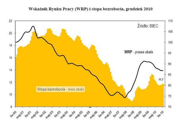 Wskaźnik Rynku Pracy (WRP) i stopa bezrobocia, grudzień 2010 Źródło: BIEC