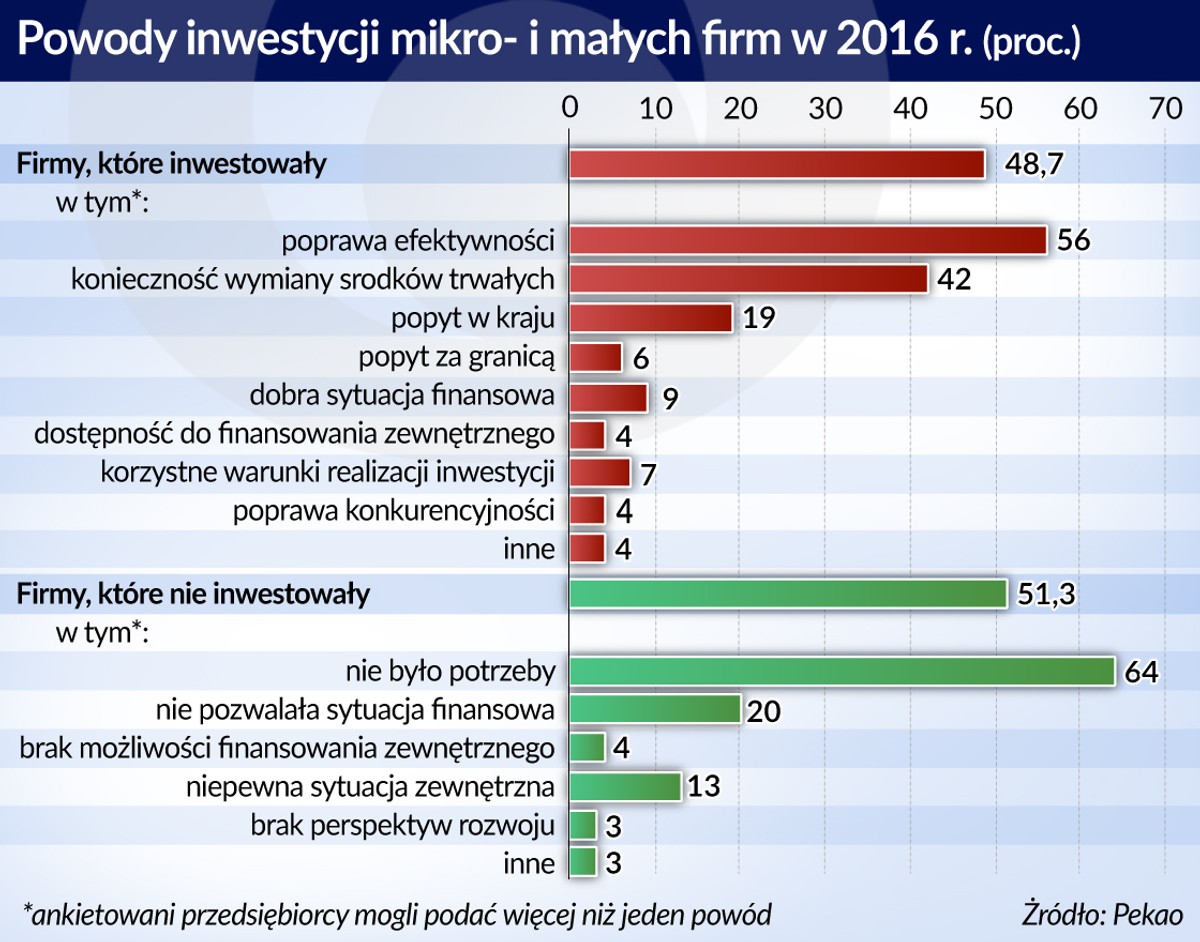 Inwestycje 2016