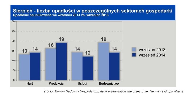 Licza upadłości w poszczególnych sektorach gospodarki