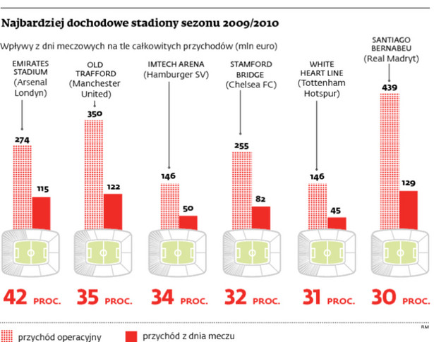 Najbardziej dochodowe stadiony sezonu 2009/2010