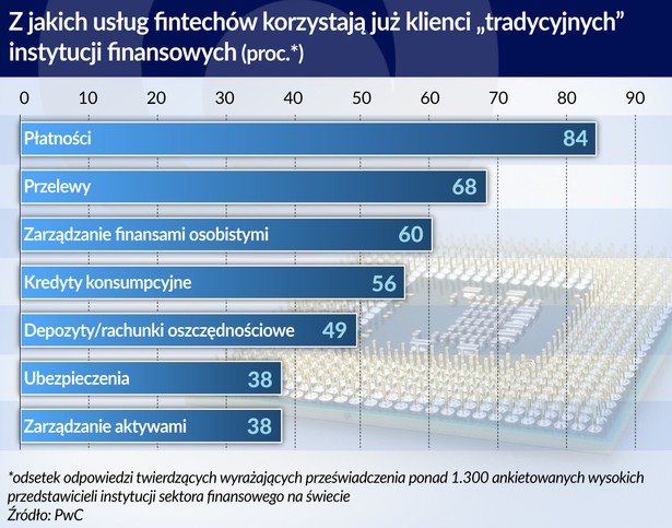 Uslugi fintechów (graf. Obserwator Finansowy)