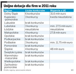 Przedsiębiorcy będą się bić o unijne dotacje