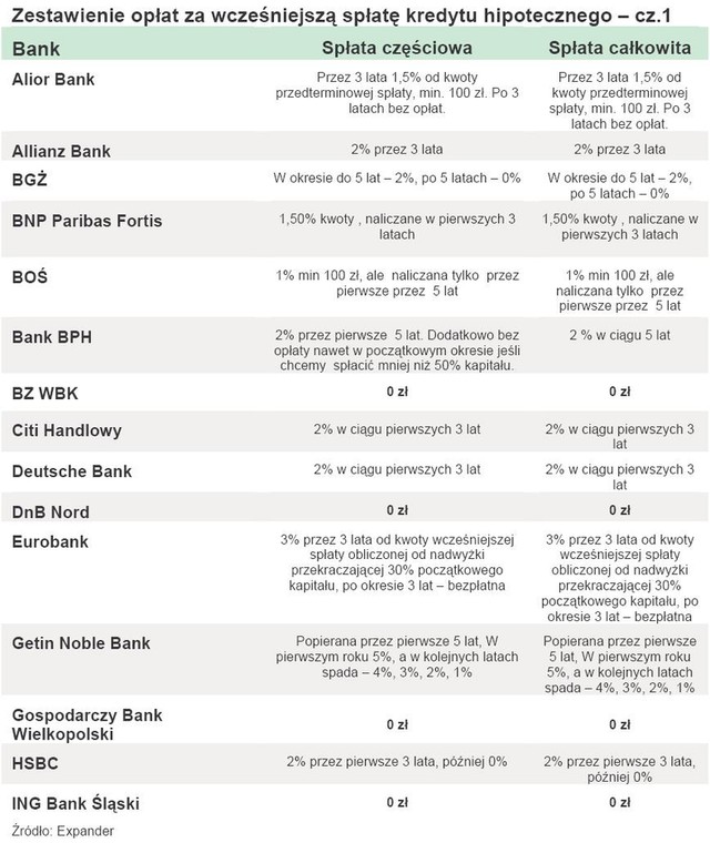 Zestawienie opłat za wcześniejszą spłatę kredytu hipotecznego – cz.1
