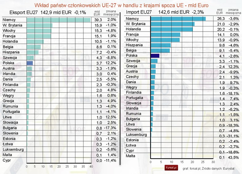 Wkład państw członkowskich UE-27 w handlu z krajami spoza UE - mld Euro