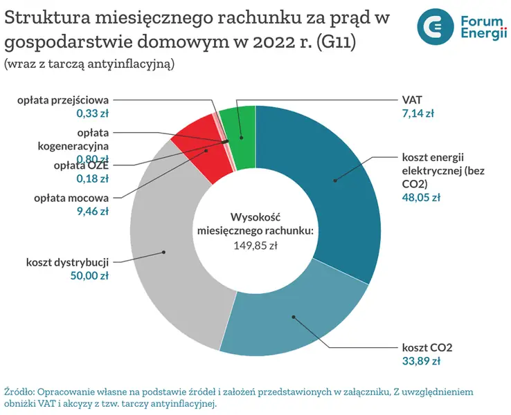 Co składa się na rachunek za prąd o wysokości 149,85 zł