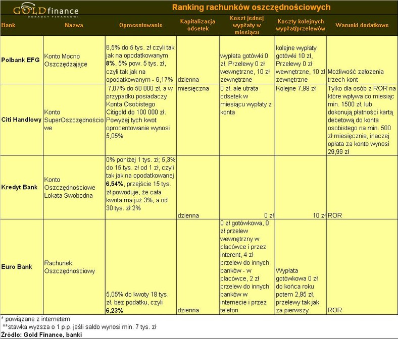 Ranking rachunków oszczędnościowych Gold Finance - grudzień 2009 - cz1