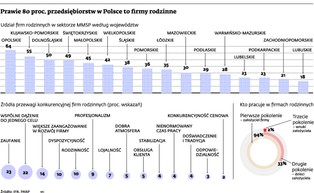 W rodzinnym biznesie trzeba zamienić wizję na plan działania