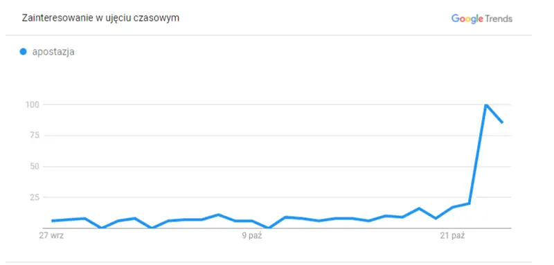Wyszukiwanie frazy &quot;apostazja&quot; pod koniec października 2020/Fot. Screen