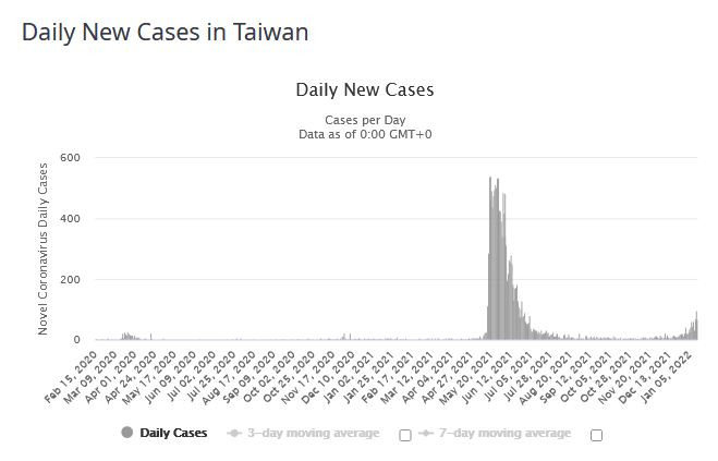 Tajwan - nowe przypadki COVID-19