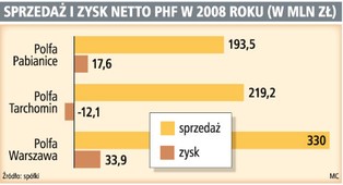 Włosi walczą o Polfę z Pabianic