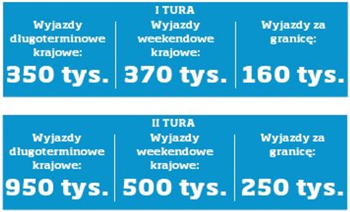Polacy na wakacjach 4 lipca