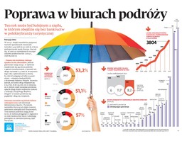 Poprawa w biurach podróży. Kolejny rok bez bankructw