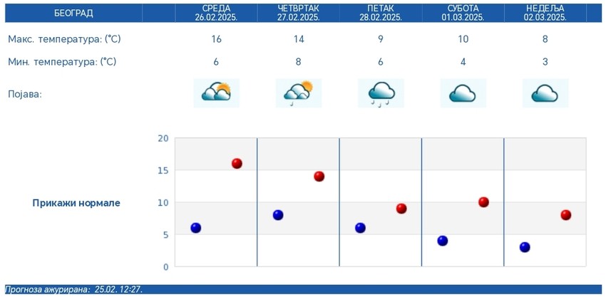 Petodnevna prognoza za Beograd